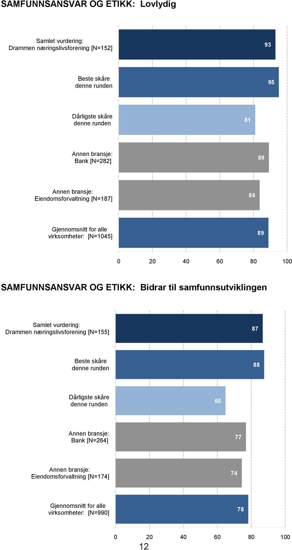 SAMFUNNSANSVAR OG ETIKK: Bidrar til samfunnsutviklingen Drammen