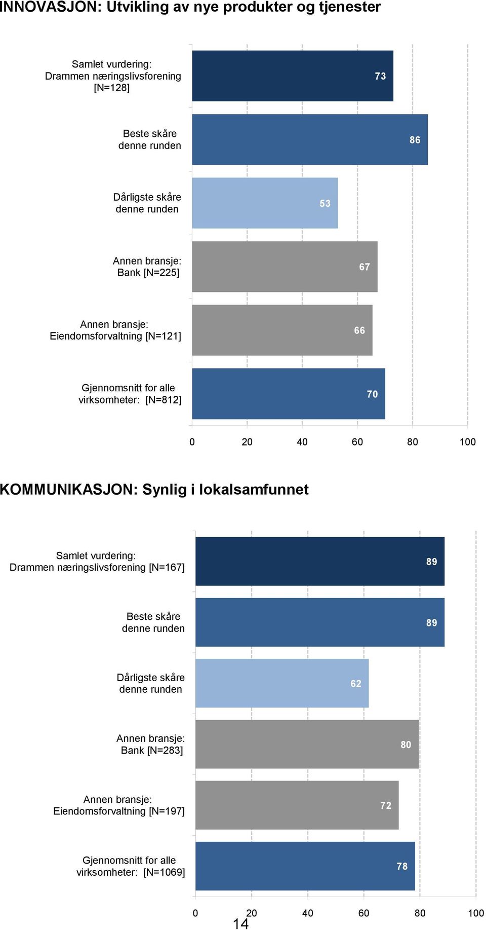 [N=812] 70 KOMMUNIKASJON: Synlig i lokalsamfunnet Drammen næringslivsforening