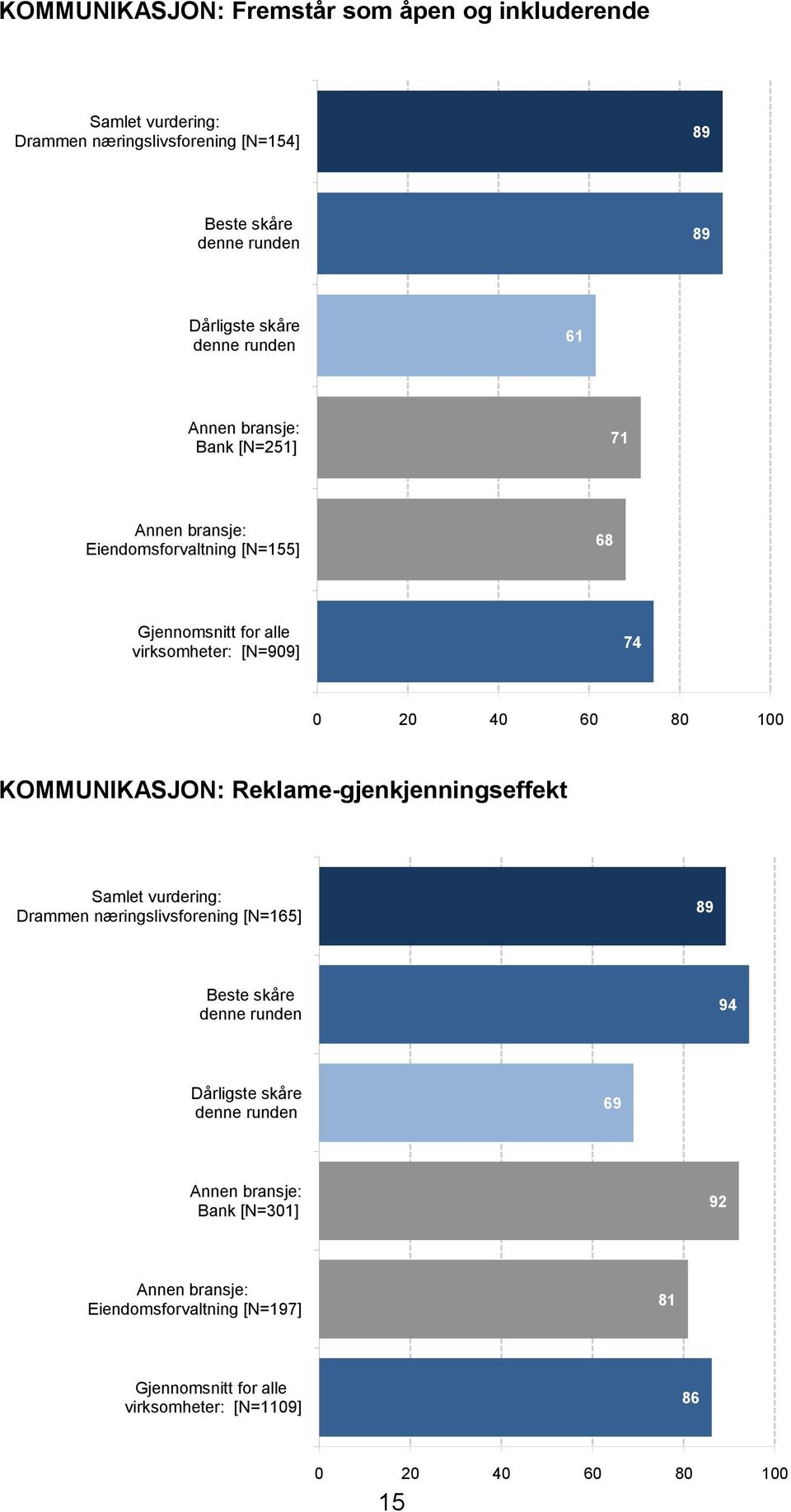 [N=909] 74 KOMMUNIKASJON: Reklame-gjenkjenningseffekt Drammen næringslivsforening