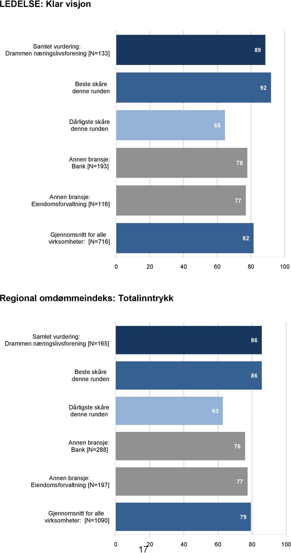 omdømmeindeks: Totalinntrykk Drammen næringslivsforening [N=165] 86 86 63