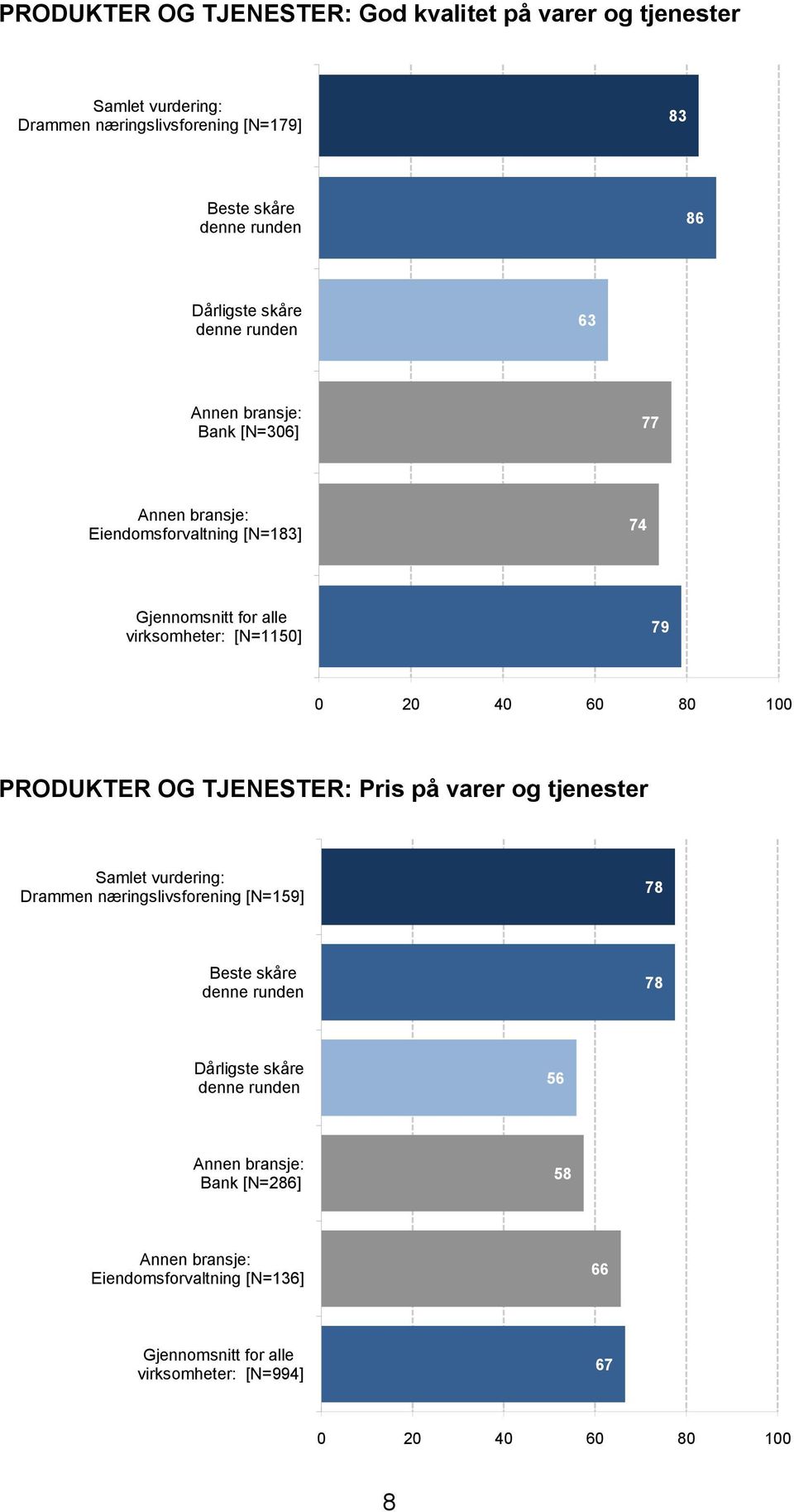 virksomheter: [N=1150] 79 PRODUKTER OG TJENESTER: Pris på varer og tjenester Drammen