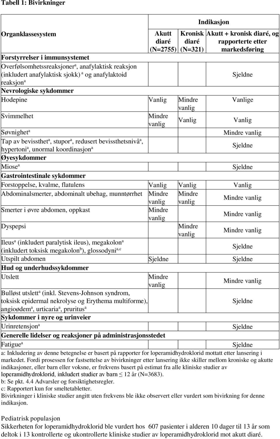 bevissthet a, stupor a, redusert bevissthetsnivå a, hypertoni a, unormal koordinasjon a Øyesykdommer Miose a Gastrointestinale sykdommer Forstoppelse, kvalme, flatulens Vanlig Vanlig Vanlig