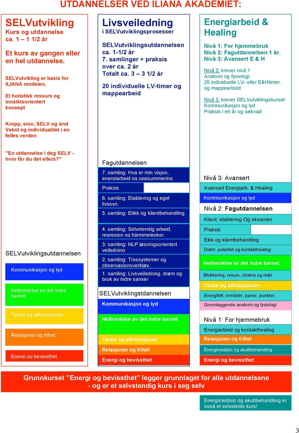 samlinger + praksis over ca. 2 år Totalt ca. 3 3 1/2 år 20 individuelle LV-timer og mappearbeid Energiarbeid & Healing Nivå 1: For hjemmebruk Nivå 2: Fagutdannelsen 1 år.