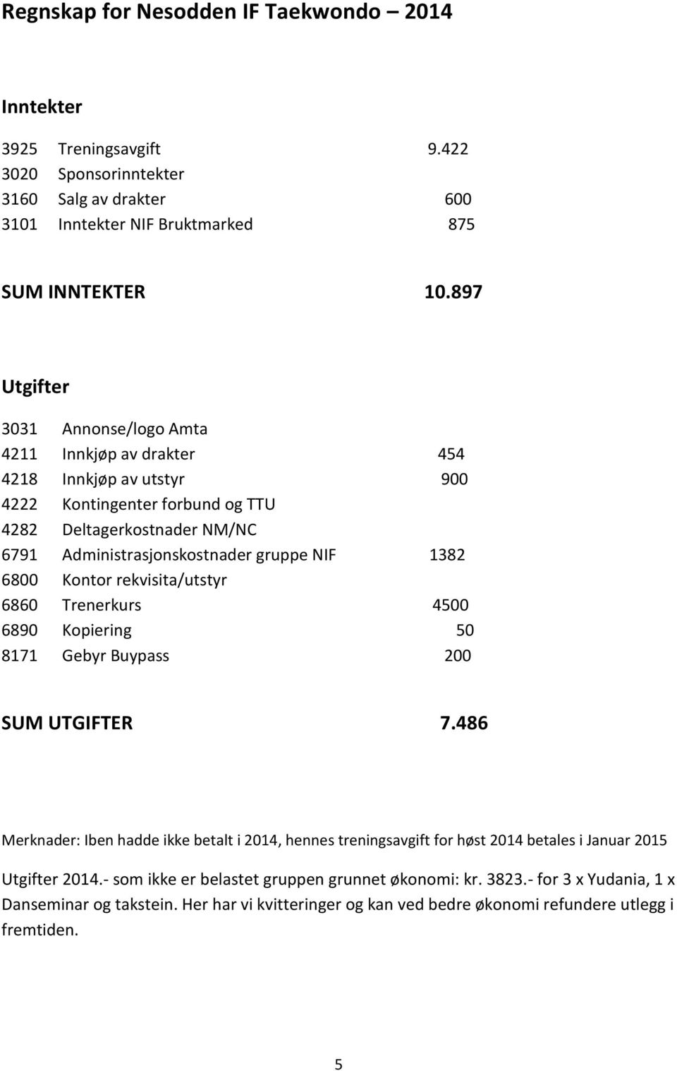 1382 6800 Kontor rekvisita/utstyr 6860 Trenerkurs 4500 6890 Kopiering 50 8171 Gebyr Buypass 200 SUM UTGIFTER 7.