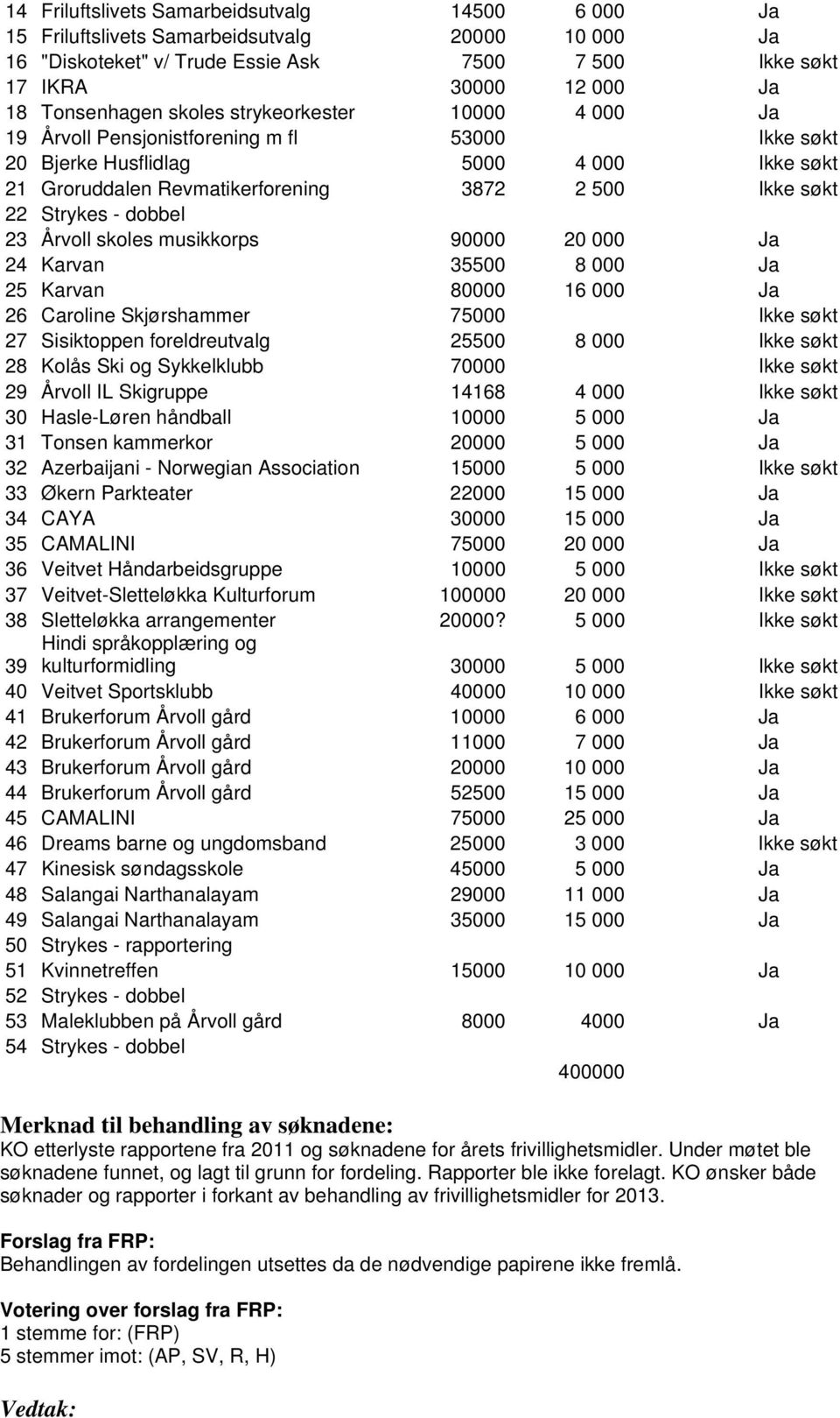 dobbel 23 Årvoll skoles musikkorps 90000 20 000 Ja 24 Karvan 35500 8 000 Ja 25 Karvan 80000 16 000 Ja 26 Caroline Skjørshammer 75000 Ikke søkt 27 Sisiktoppen foreldreutvalg 25500 8 000 Ikke søkt 28