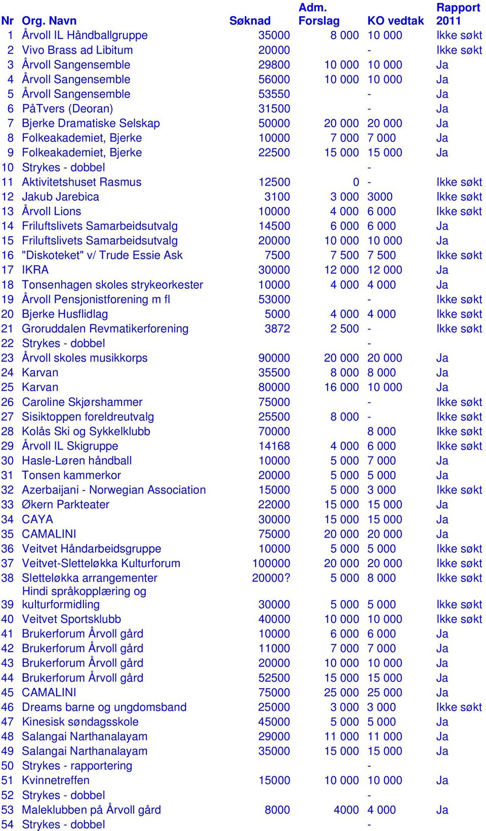 56000 10 000 10 000 Ja 5 Årvoll Sangensemble 53550 - Ja 6 PåTvers (Deoran) 31500 - Ja 7 Bjerke Dramatiske Selskap 50000 20 000 20 000 Ja 8 Folkeakademiet, Bjerke 10000 7 000 7 000 Ja 9