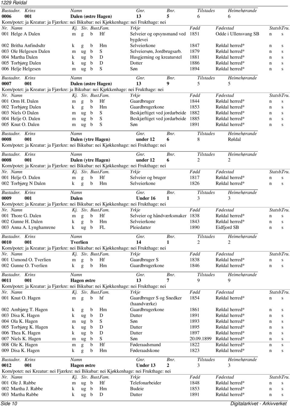 1879 Røldal herred* n s 004 Martha Dalen k ug b D Husgjerning og kreaturstel 1881 Røldal herred* n s 005 Torbjørg Dalen k ug b D Dotter 1886 Røldal herred* n s 006 Helje Helgesen m ug b S Søn 1894