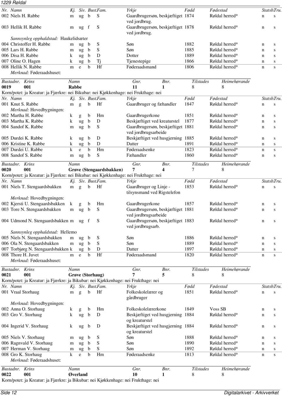 Rabbe m ug b S Søn 1885 Røldal herred* n s 006 Disa H. Rabbe k ug b D Dotter 1889 Røldal herred* n s 007 Oline O. Hagen k ug b Tj Tjenestepige 1866 Røldal herred* n s 008 Hellik N.