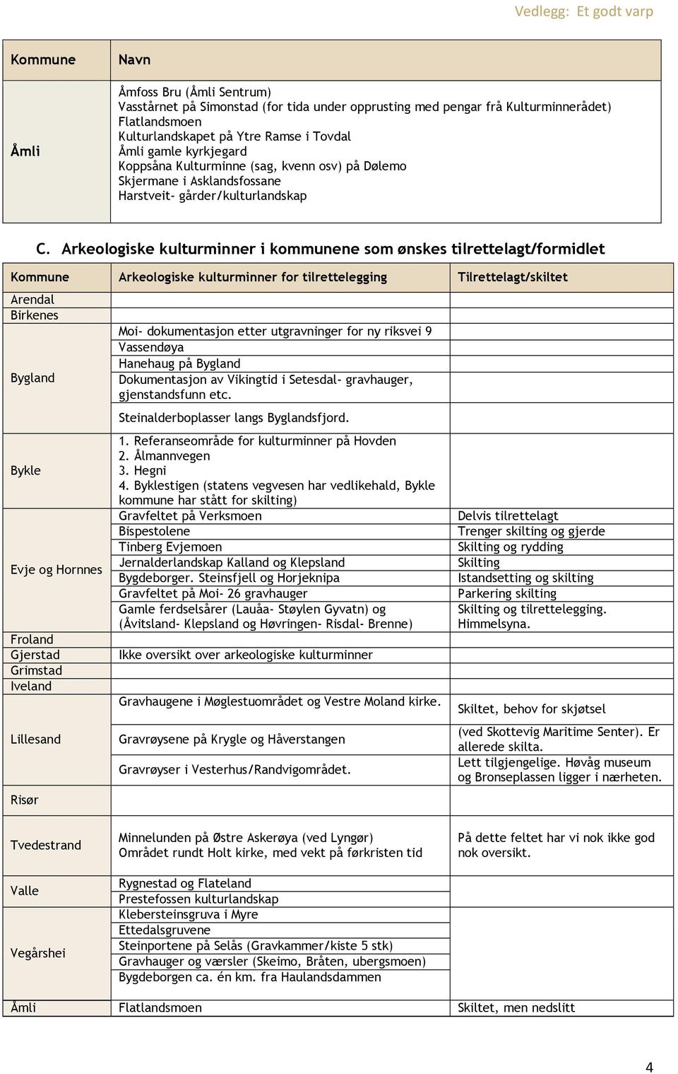 Arkeologiske kulturminner i kommunene som ønskes tilrettelagt/formidlet Kommune Arkeologiske kulturminner for tilrettelegging Tilrettelagt/skiltet Arendal Birkenes Bygland Bykle Evje og Hornnes