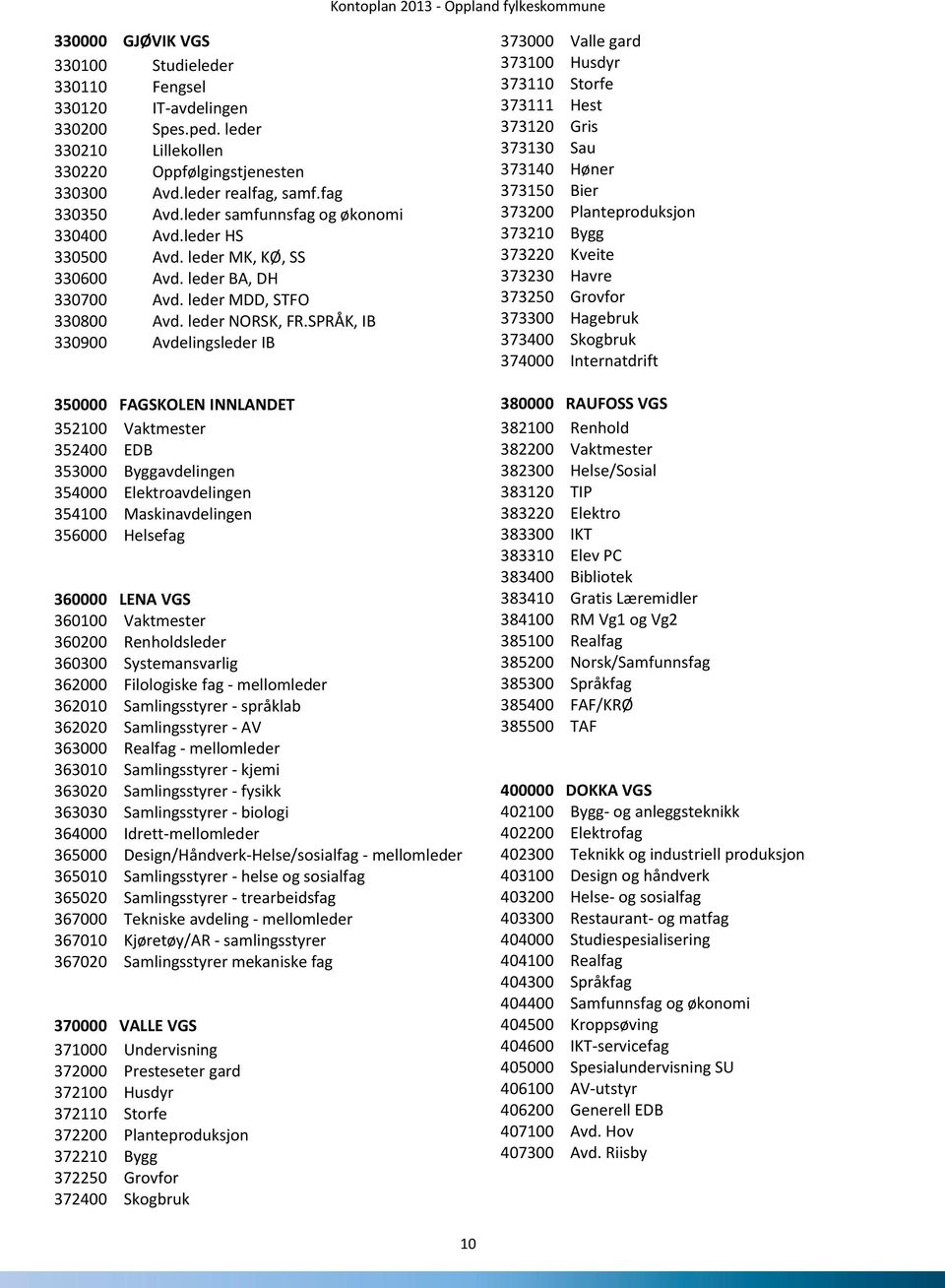 SPRÅK, IB 330900 Avdelingsleder IB 350000 FAGSKOLEN INNLANDET 352100 Vaktmester 352400 EDB 353000 Byggavdelingen 354000 Elektroavdelingen 354100 Maskinavdelingen 356000 Helsefag 360000 LENA VGS