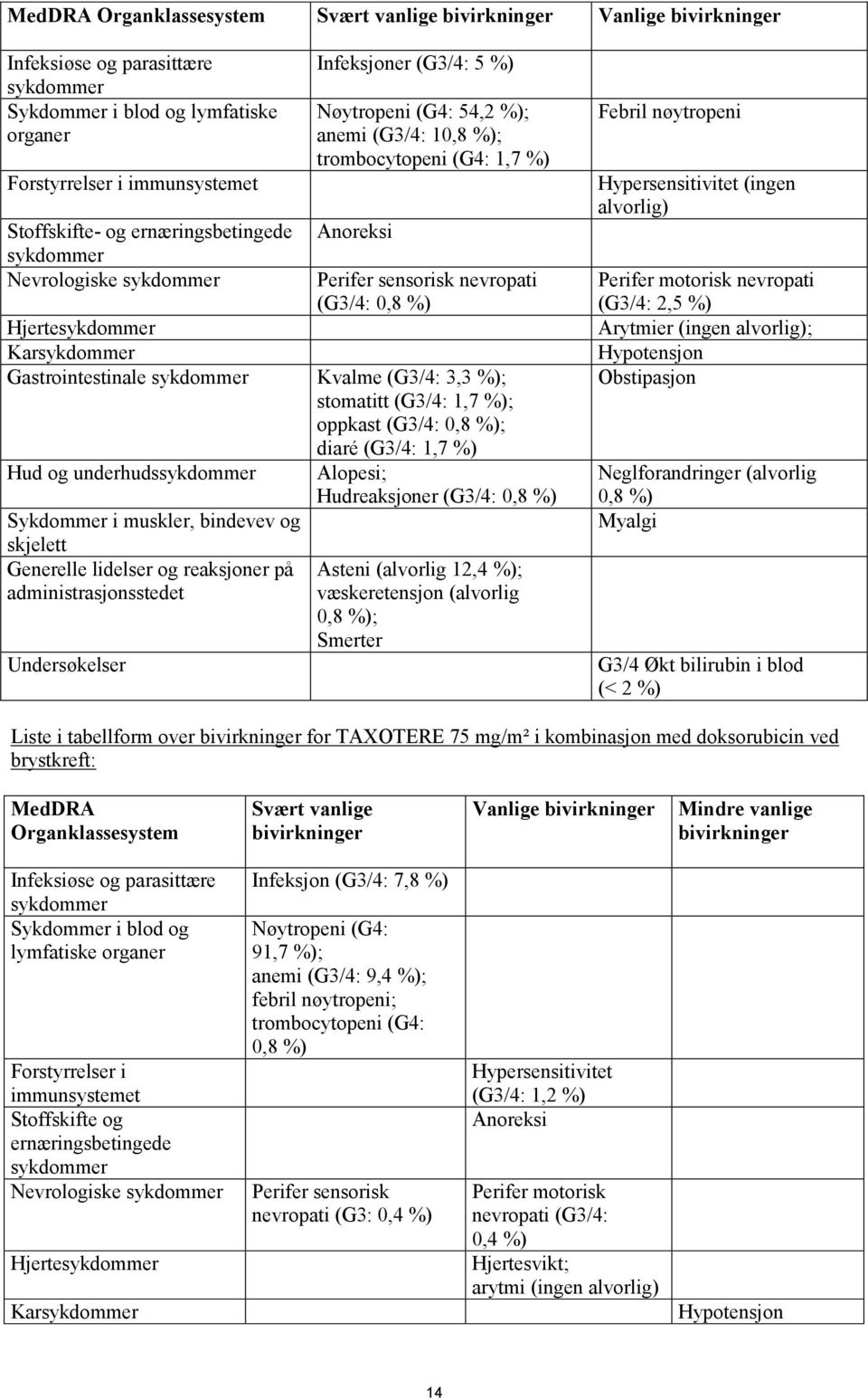 Gastrointestinale Kvalme (G3/4: 3,3 %); stomatitt (G3/4: 1,7 %); oppkast (G3/4: 0,8 %); diaré (G3/4: 1,7 %) Hud og underhuds Sykdommer i muskler, bindevev og skjelett Generelle lidelser og reaksjoner