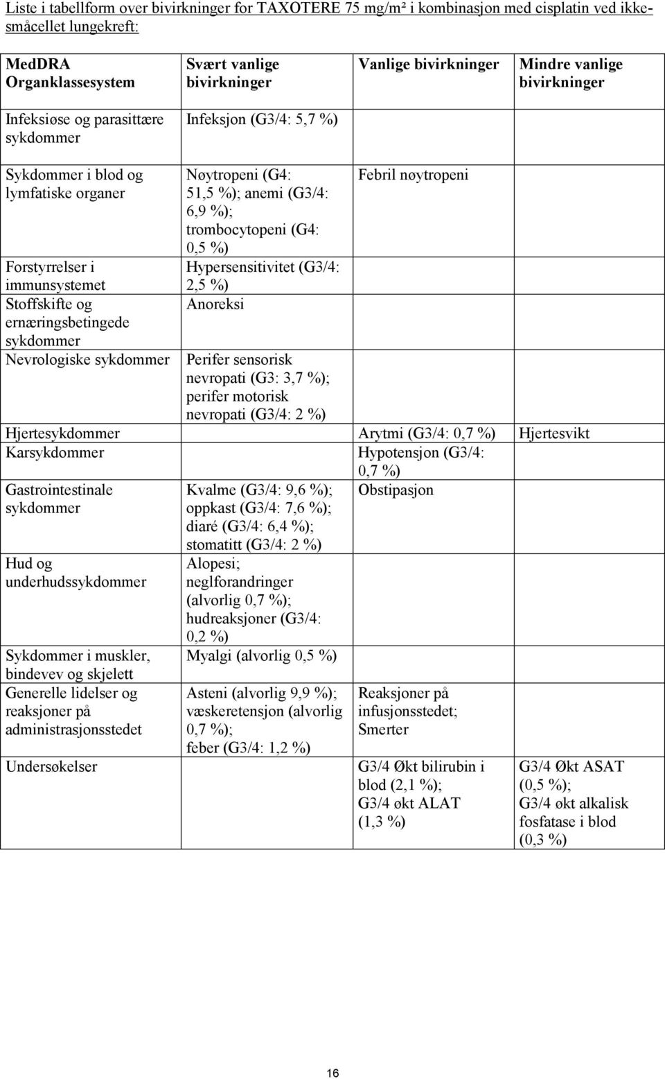 (G4: 51,5 %); anemi (G3/4: 6,9 %); trombocytopeni (G4: 0,5 %) Hypersensitivitet (G3/4: 2,5 %) Anoreksi Febril nøytropeni Perifer sensorisk nevropati (G3: 3,7 %); perifer motorisk nevropati (G3/4: 2