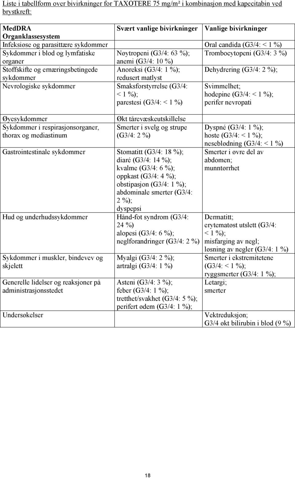 1 %); Dehydrering (G3/4: 2 %); redusert matlyst Nevrologiske Smaksforstyrrelse (G3/4: < 1 %); parestesi (G3/4: < 1 %) Svimmelhet; hodepine (G3/4: < 1 %); perifer nevropati Øye Sykdommer i