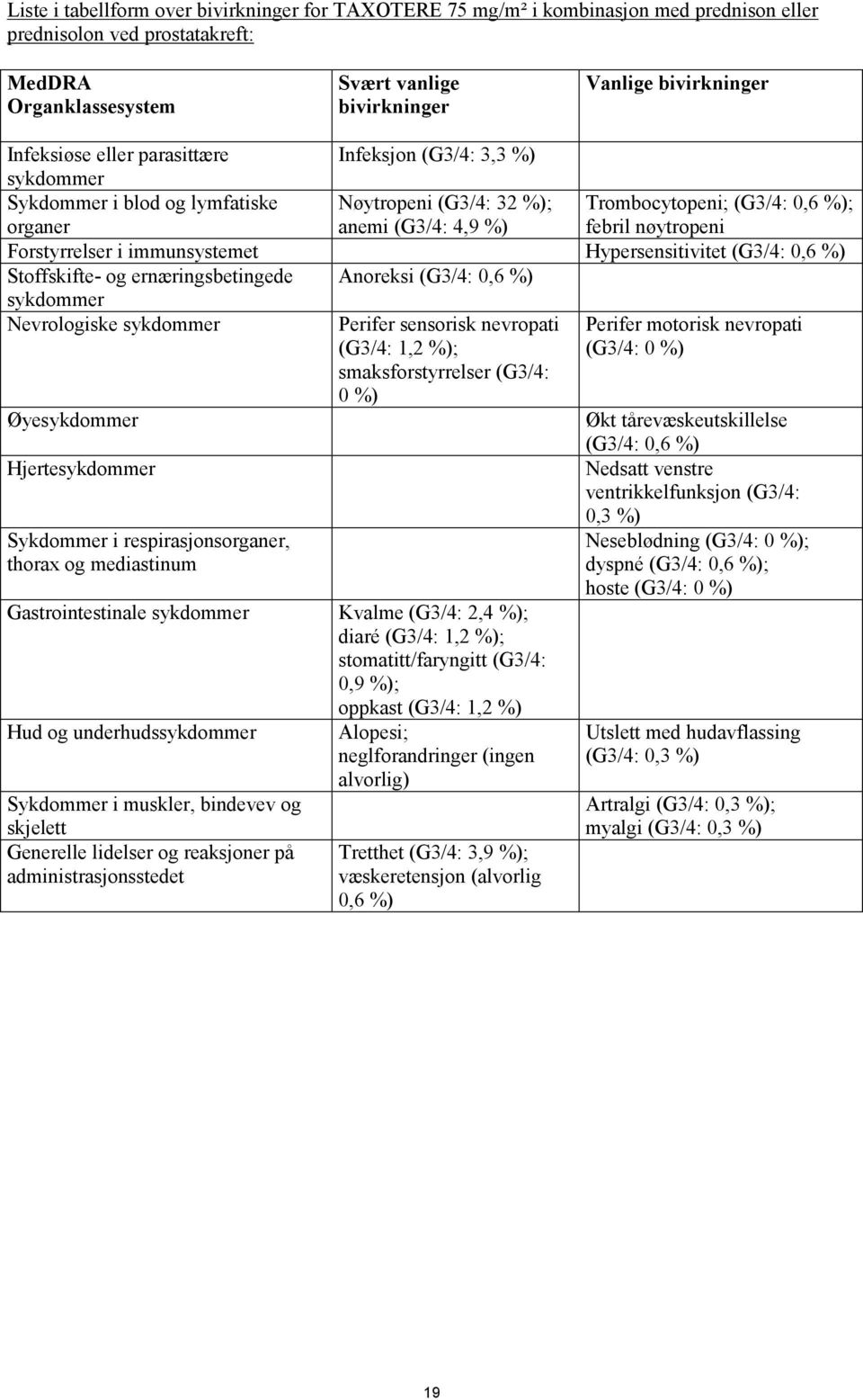 i immunsystemet Hypersensitivitet (G3/4: 0,6 %) Stoffskifte- og ernæringsbetingede Anoreksi (G3/4: 0,6 %) Nevrologiske Perifer sensorisk nevropati (G3/4: 1,2 %); Perifer motorisk nevropati (G3/4: 0