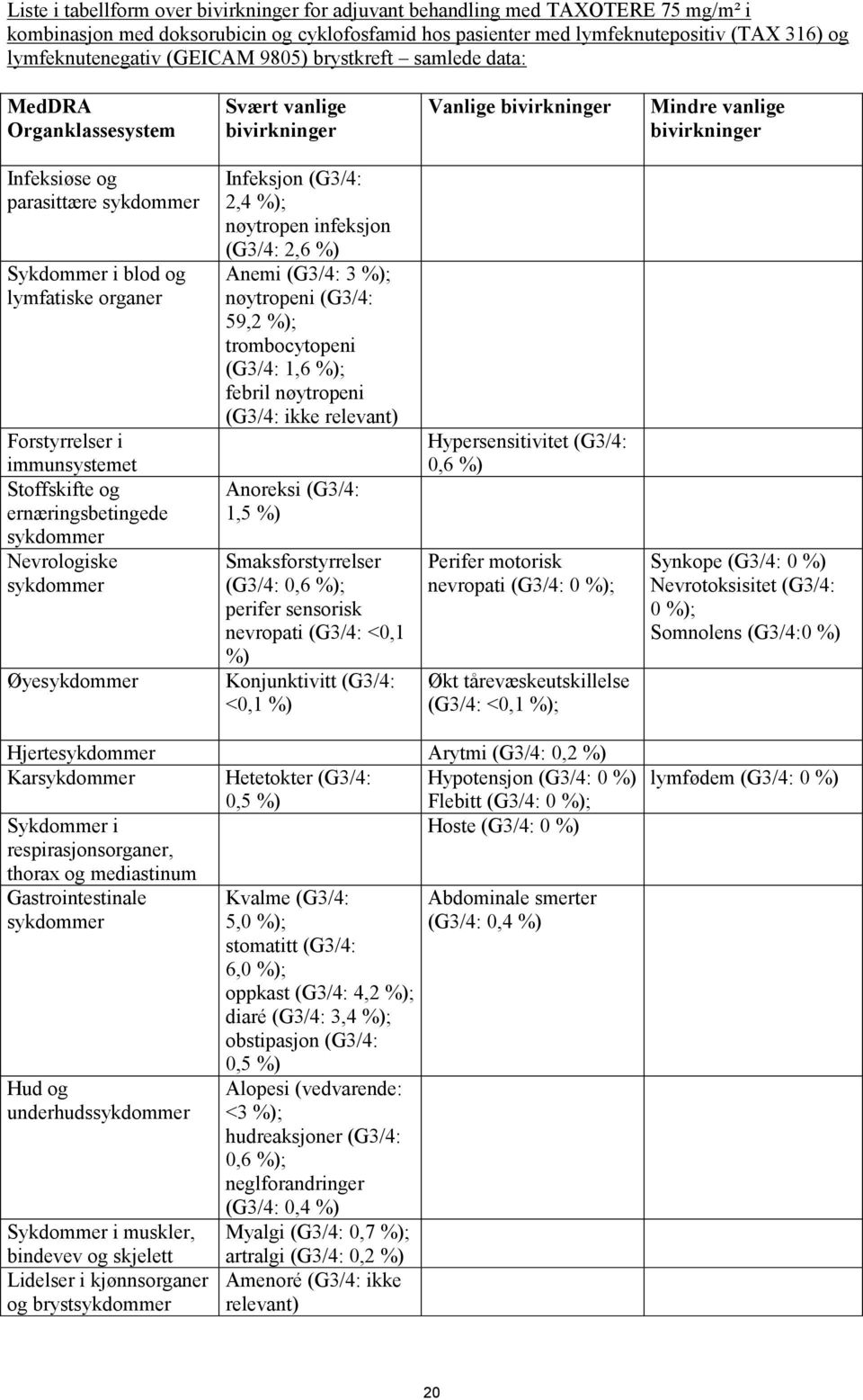 organer Forstyrrelser i immunsystemet Stoffskifte og ernæringsbetingede Nevrologiske Øye Infeksjon (G3/4: 2,4 %); nøytropen infeksjon (G3/4: 2,6 %) Anemi (G3/4: 3 %); nøytropeni (G3/4: 59,2 %);