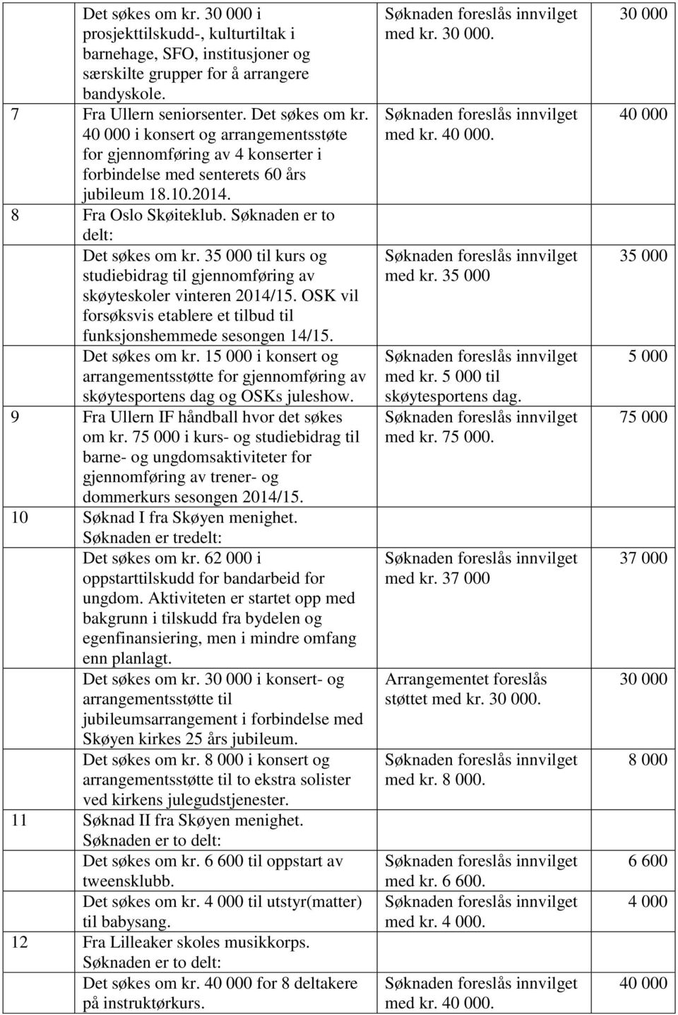 35 000 til kurs og studiebidrag til gjennomføring av skøyteskoler vinteren 2014/15. OSK vil forsøksvis etablere et tilbud til funksjonshemmede sesongen 14/15. Det søkes om kr.