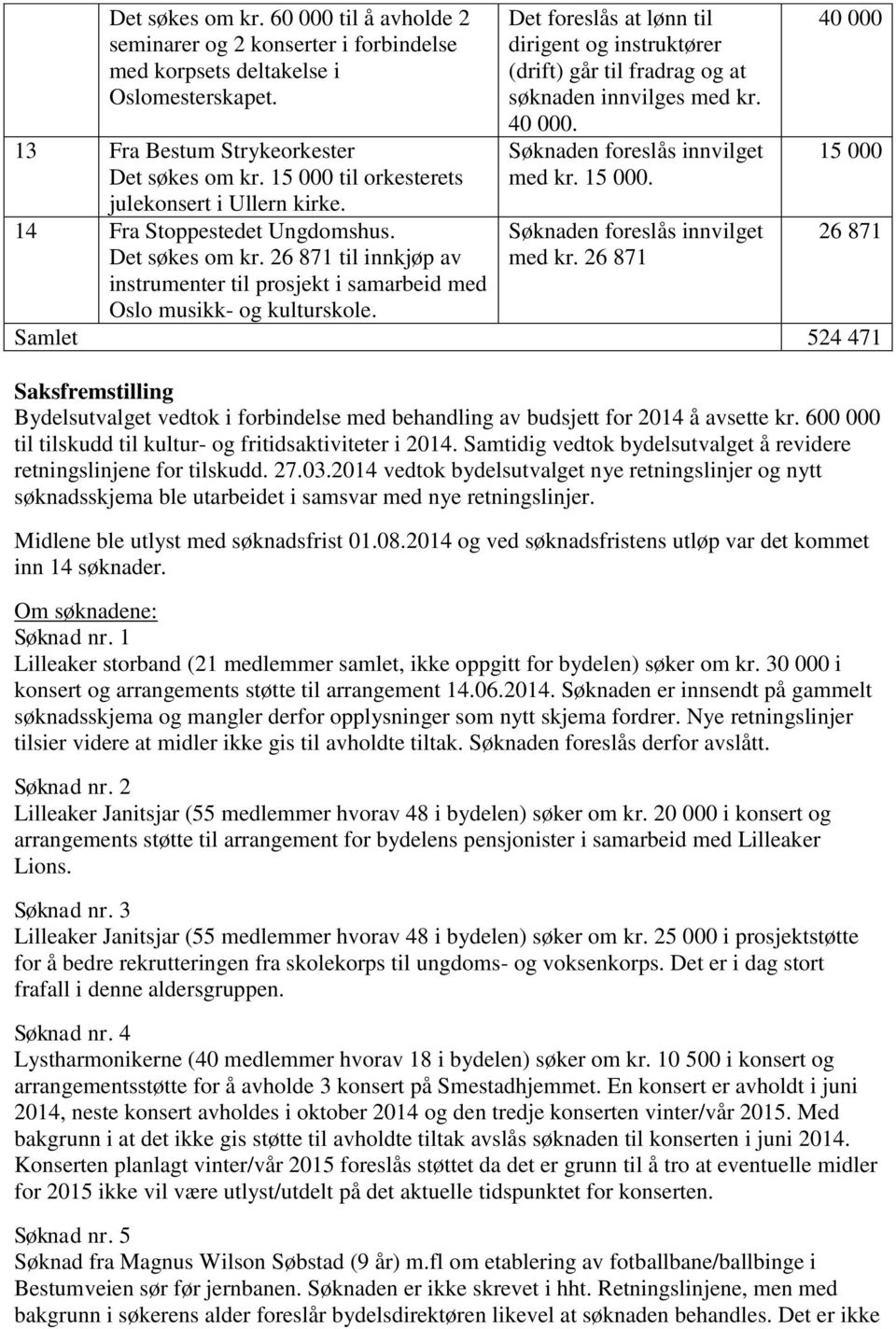 Det foreslås at lønn til dirigent og instruktører (drift) går til fradrag og at søknaden innvilges med kr.