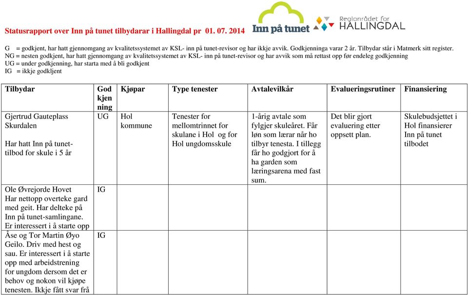 NG = nesten godkjent, har hatt gjennomgang av kvalitetssystemet av KSL- inn på tunet-revisor og har avvik som må rettast opp før endeleg godkjenning UG = under godkjenning, har starta med å bli