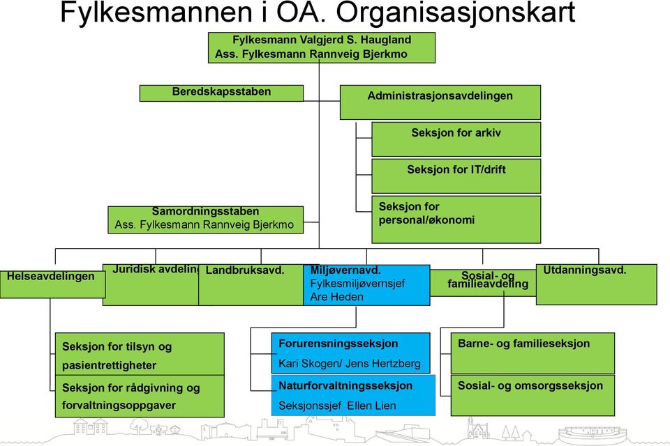 Fylkesmann Rannveig Bjerkmo Seksjon for personal/økonomi Helseavdelingen Juridisk avdeling Landbruksavd. Miljøvernavd.