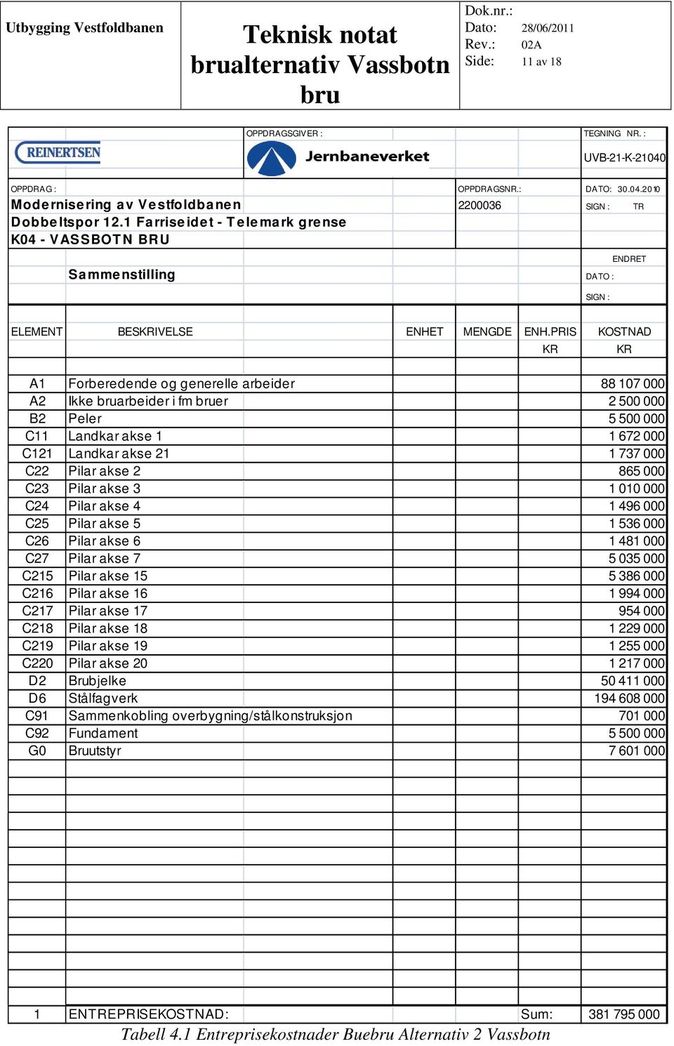 PRIS KOSTNAD A1 Forberedende og generelle arbeider 88 107 000 A2 Ikke arbeider i fm er 2 500 000 B2 Peler 5 500 000 C11 Landkar akse 1 1 672 000 C121 Landkar akse 21 1 737 000 C22 Pilar akse 2 865