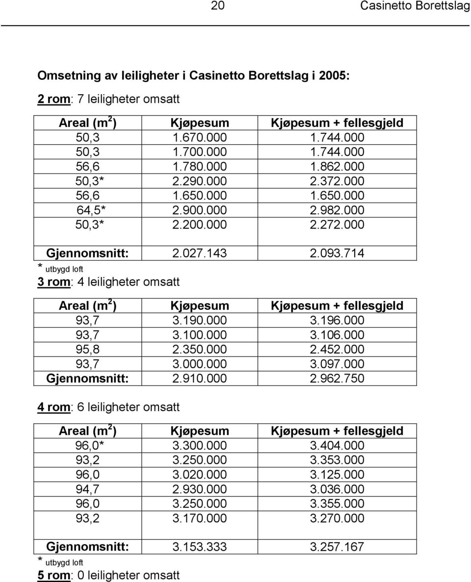 714 * utbygd loft 3 rom: 4 leiligheter omsatt Areal (m 2 ) Kjøpesum Kjøpesum + fellesgjeld 93,7 3.190.000 3.196.000 93,7 3.100.000 3.106.000 95,8 2.350.000 2.452.000 93,7 3.000.000 3.097.