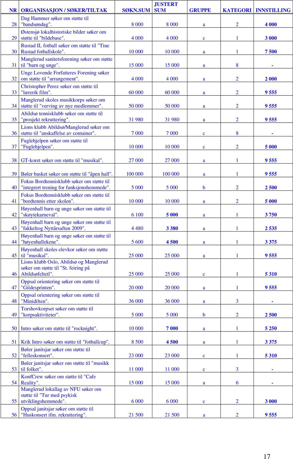 10 000 10 000 a 1 7 500 31 Manglerud sanitetsforening søker om støtte til "barn og unge". 15 000 15 000 a 8-32 Unge Lovende Forfatteres Forening søker om støtte til "arrangement".