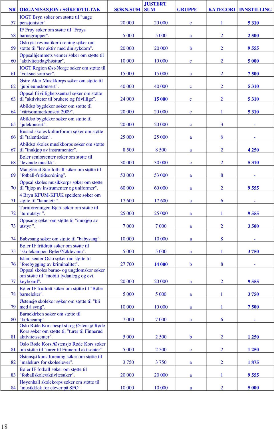 20 000 20 000 b 2 9 555 60 Oppsalhjemmets venner søker om støtte til "aktivitetsdag/høsttur". 10 000 10 000 c 2 5 000 61 IOGT Region Øst-Norge søker om støtte til "voksne som ser".