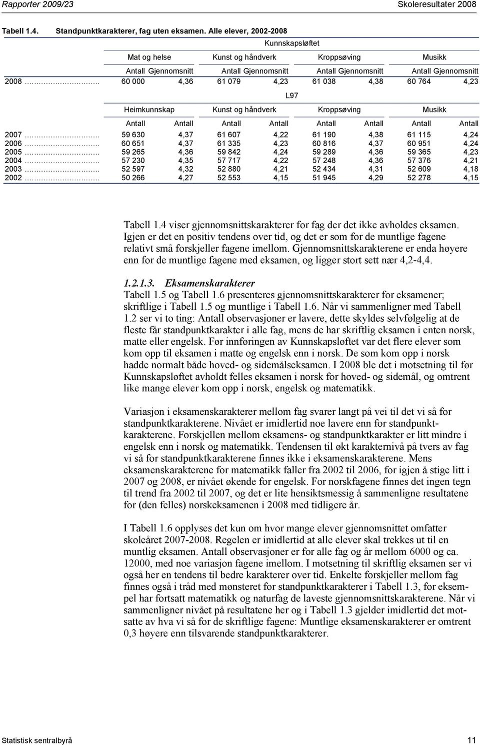 .. 60 000 4,36 61 079 4,23 61 038 4,38 60 764 4,23 Heimkunnskap Kunst og håndverk Kroppsøving Musikk Antall Antall Antall Antall Antall Antall Antall Antall 2007.