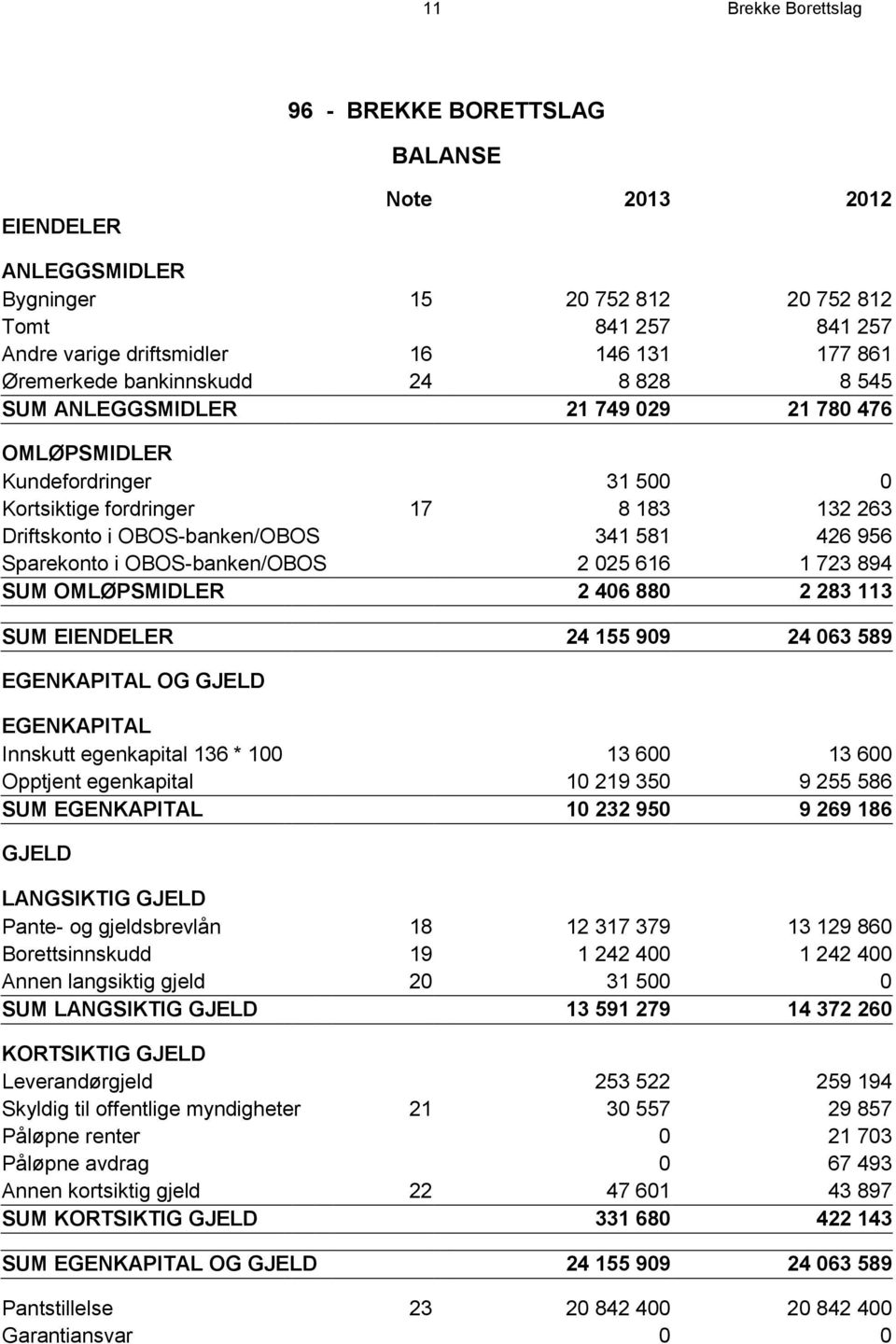 956 Sparekonto i OBOS-banken/OBOS 2 025 616 1 723 894 SUM OMLØPSMIDLER 2 406 880 2 283 113 SUM EIENDELER 24 155 909 24 063 589 EGENKAPITAL OG GJELD EGENKAPITAL Innskutt egenkapital 136 * 100 13 600