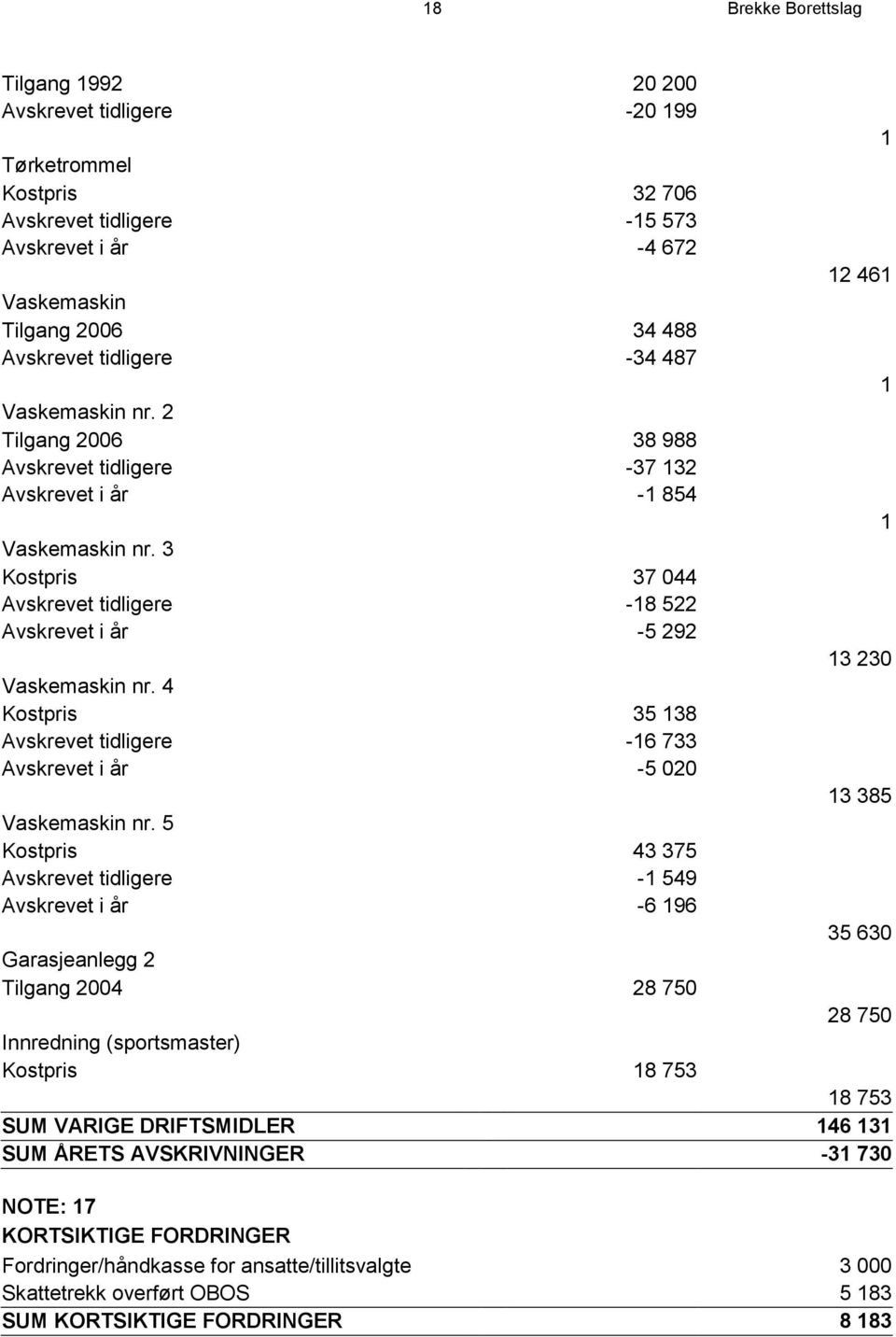 3 Kostpris 37 044 Avskrevet tidligere -18 522 Avskrevet i år -5 292 13 230 Vaskemaskin nr. 4 Kostpris 35 138 Avskrevet tidligere -16 733 Avskrevet i år -5 020 13 385 Vaskemaskin nr.