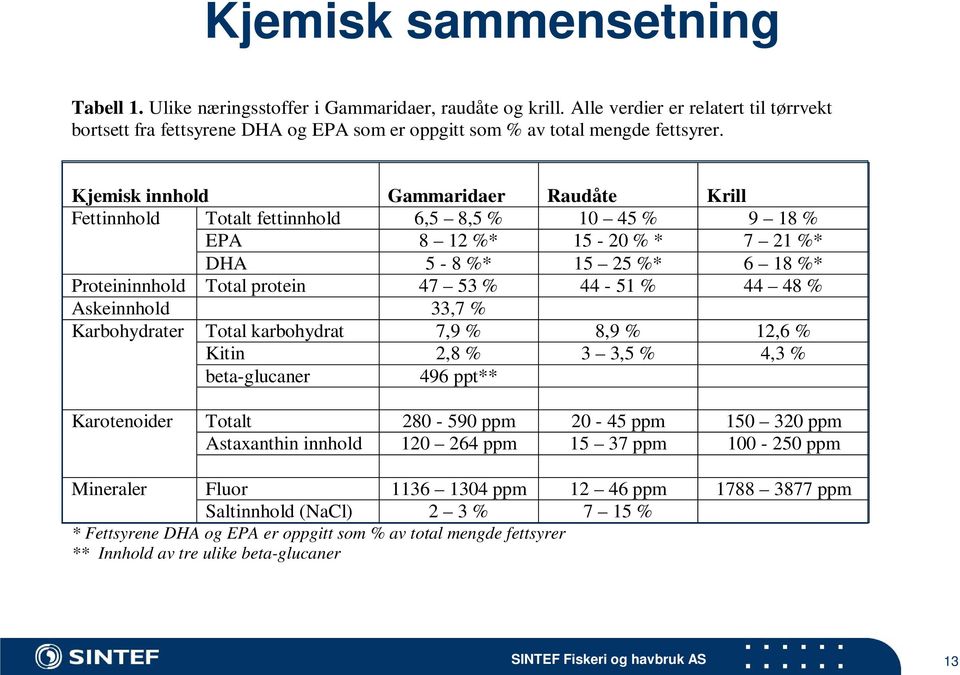 Kjemisk innhold Gammaridaer Raudåte Krill Fettinnhold Totalt fettinnhold 6,5 8,5 % 10 45 % 9 18 % EPA 8 12 %* 15-20 % * 7 21 %* DHA 5-8 %* 15 25 %* 6 18 %* Proteininnhold Total protein 47 53 % 44-51