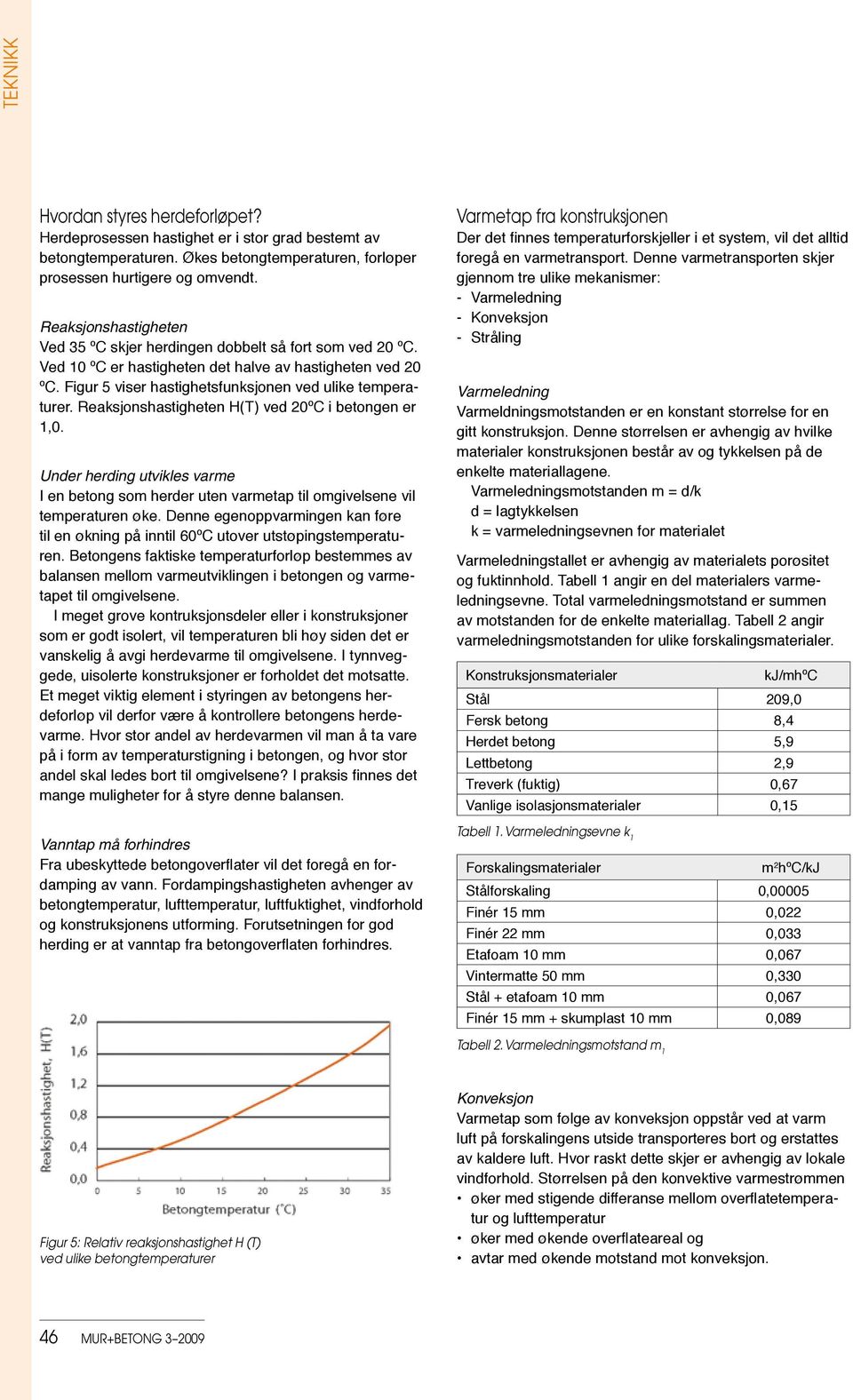 Reaksjonshastigheten H(T) ved 20ºC i betongen er 1,0. Under herding utvikles varme I en betong som herder uten varmetap til omgivelsene vil temperaturen øke.