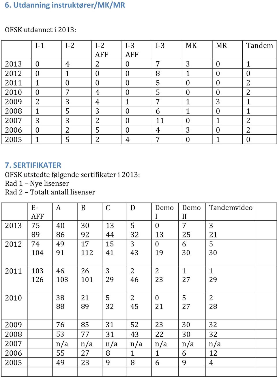 SERTIFIKATER OFSK utstedte følgende sertifikater i 013: Rad 1 Nye lisenser Rad Totalt antall lisenser E- AFF 013 75 89 01 74 104 A B C D Demo I 40 30 13 5 0 86 9 44 3 13