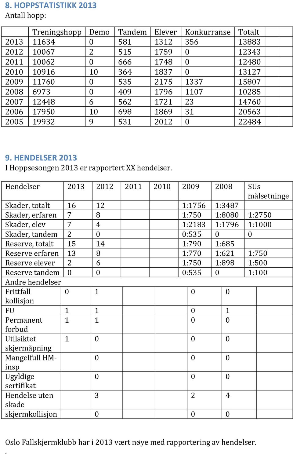 HENDELSER 013 I Hoppsesongen 013 er rapportert XX hendelser.