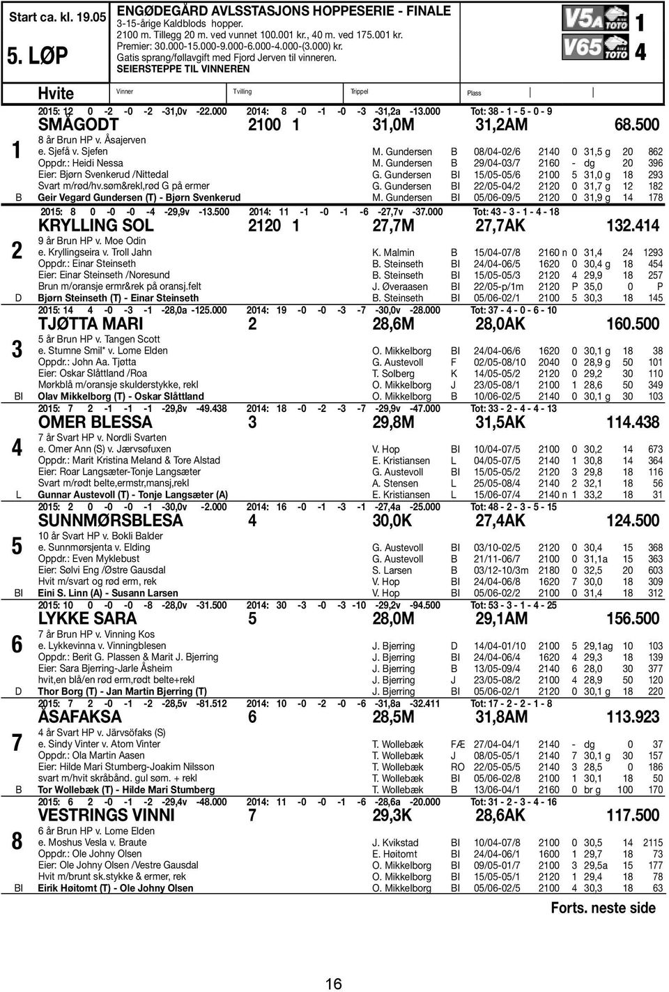 LØP 4 1 B 2 D 3 4 L 5 6 D 7 B 8 Vinner Tvilling Trippel Plass Hvite 2015: 12 0-2 -0-2 -31,0v -22.000 2014: 8-0 -1-0 -3-31,2a -13.000 Tot: 38-1 - 5-0 - 9 SMÅGODT 2100 1 31,0M 31,2AM 68.