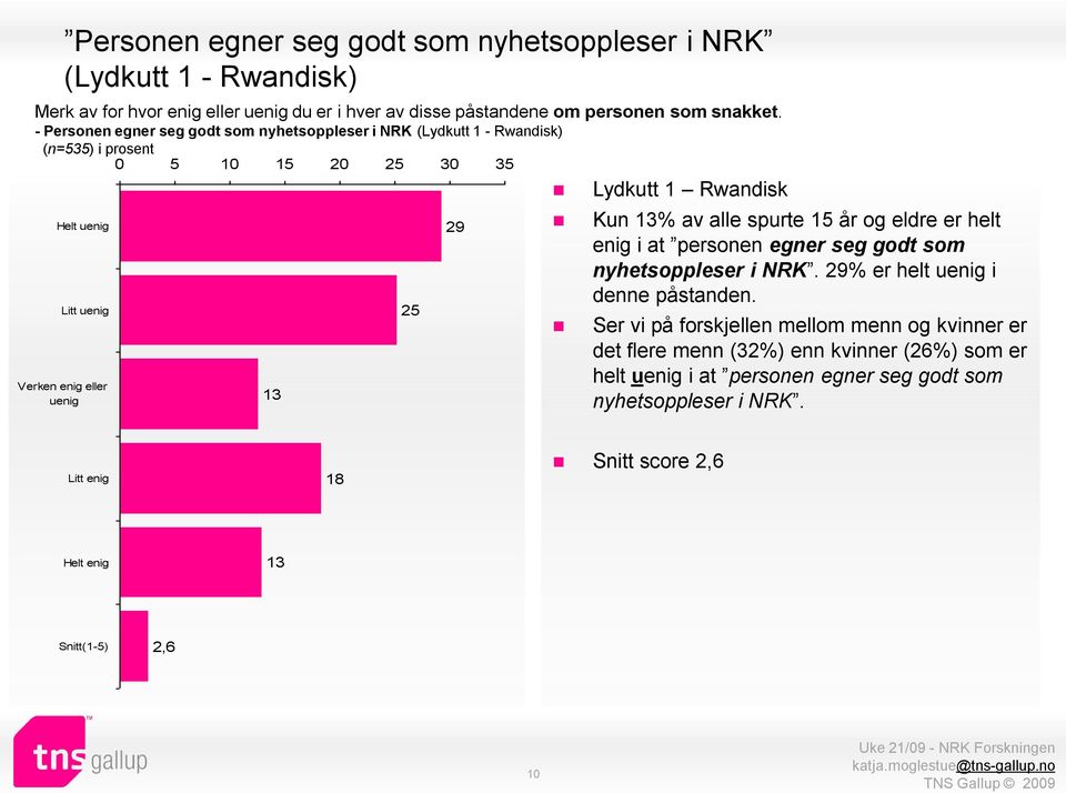 13% av alle spurte 15 år og eldre er helt enig i at personen egner seg godt som nyhetsoppleser i NRK. 29% er helt i denne påstanden.