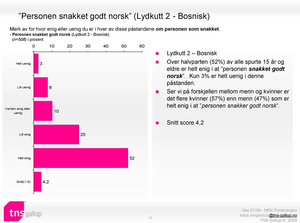 halvparten (52%) av alle spurte 15 år og eldre er helt enig i at personen snakket godt norsk. Kun 3% er helt i denne påstanden.