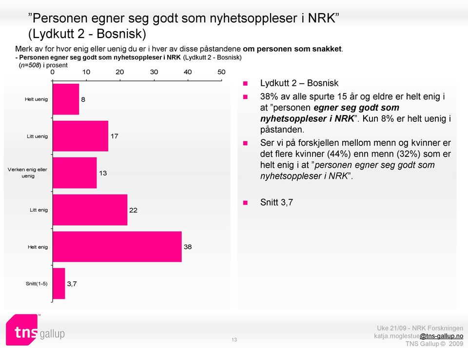 - Personen egner seg godt som nyhetsoppleser i NRK (Lydkutt 2 - Bosnisk) (n=508) i prosent 0 10 20 30 40 50 Helt Litt 8 13 17 Lydkutt 2 Bosnisk 38% av