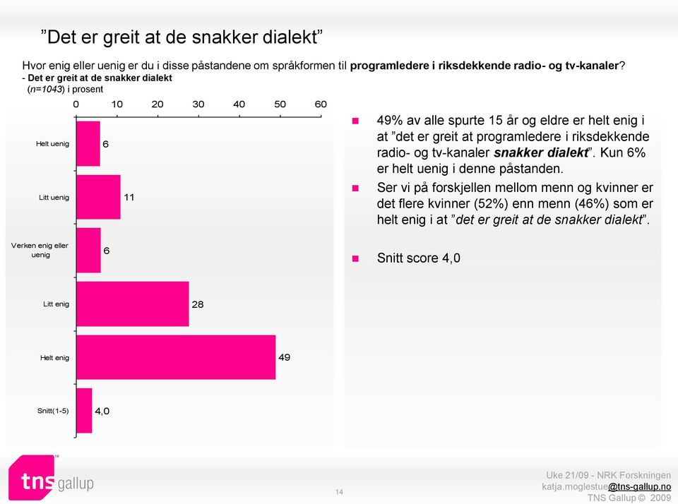 - Det er greit at de snakker dialekt Helt Litt 0 10 20 30 40 50 60 6 11 49% av alle spurte 15 år og eldre er helt enig i at det er greit at