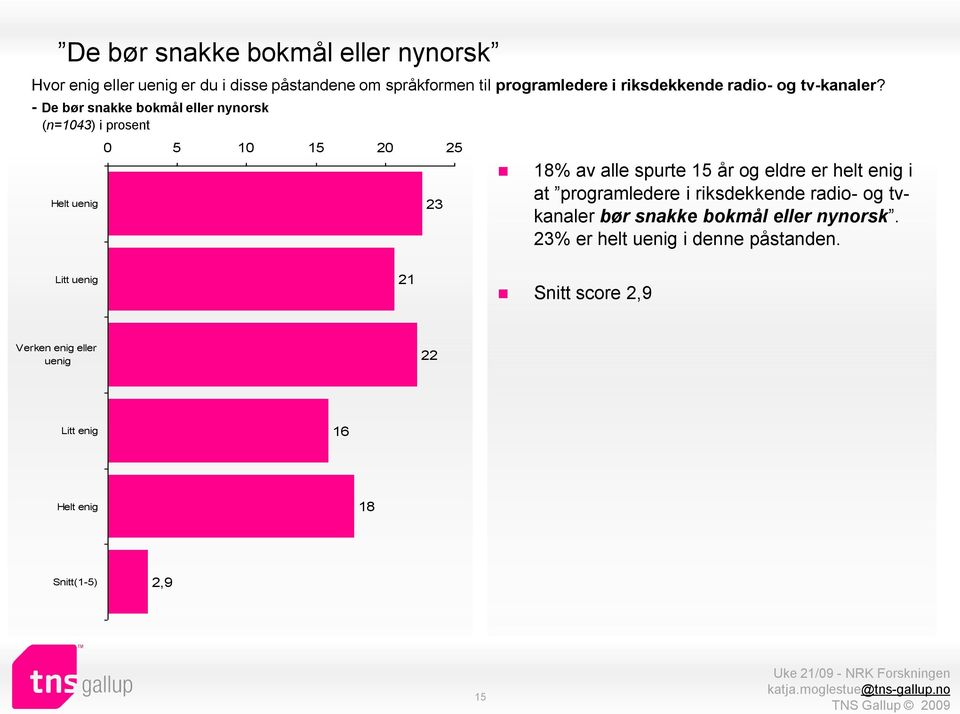 - De bør snakke bokmål eller nynorsk Helt 0 5 10 15 20 25 23 18% av alle spurte 15 år og eldre er helt