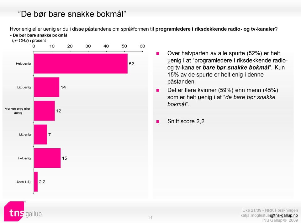 - De bør bare snakke bokmål 0 10 20 30 40 50 60 Helt Litt 12 14 52 Over halvparten av alle spurte (52%) er helt i at