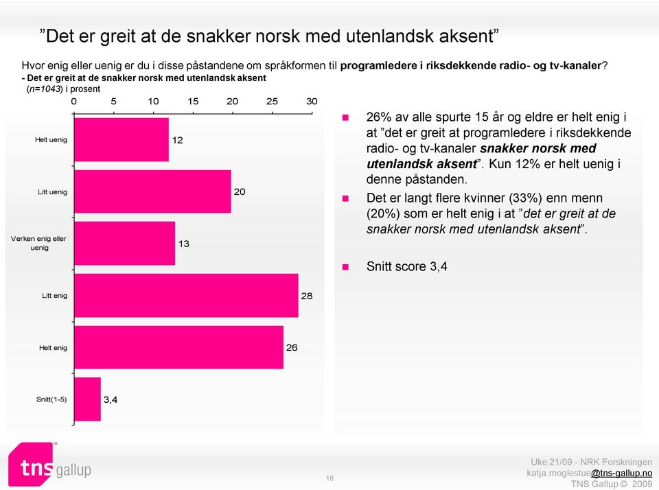 - Det er greit at de snakker norsk med utenlandsk aksent 0 5 10 15 20 25 30 Helt Litt 12 13 20 26% av alle spurte 15 år og eldre er helt enig i at det