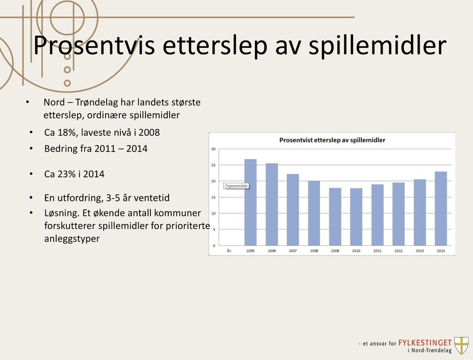 2011 2014 Ca 23% i 2014 En utfordring, 3-5 år ventetid Løsning.