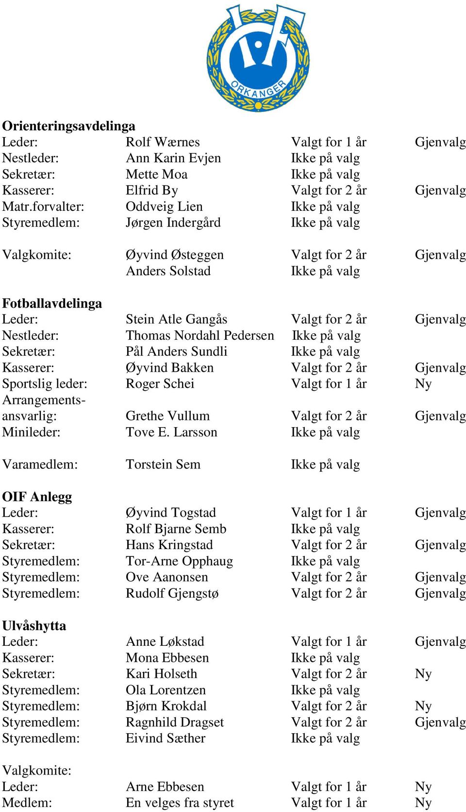 Thomas Nordahl Pedersen Sekretær: Pål Anders Sundli Kasserer: Øyvind Bakken Valgt for 2 år Gjenvalg Sportslig leder: Roger Schei Valgt for 1 år Ny Arrangementsansvarlig: Grethe Vullum Valgt for 2 år