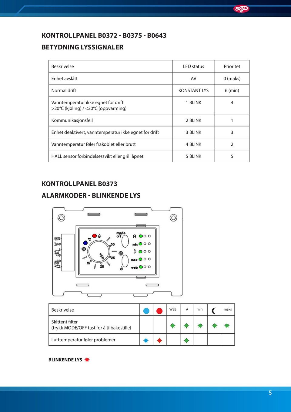 egnet for drift 3 BLINK 3 Vanntemperatur føler frakoblet eller brutt 4 BLINK 2 HALL sensor forbindelsessvikt eller grill åpnet 5 BLINK 5 KONTROLLPANEL