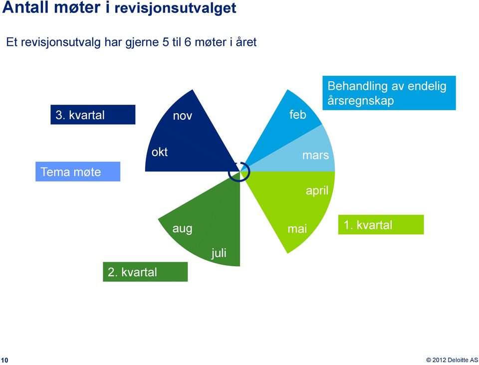 kvartal nov des jan feb Behandling av endelig