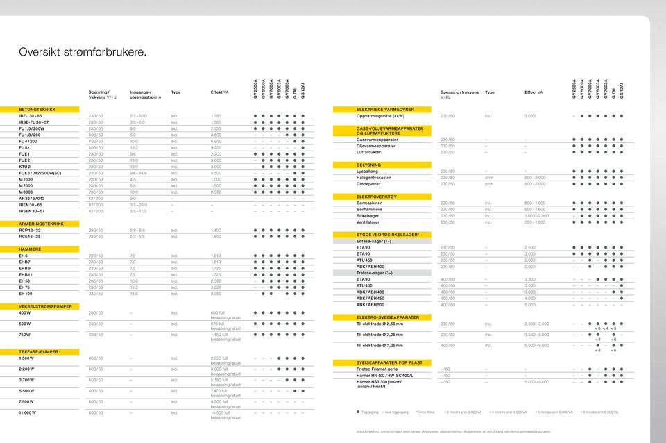 5003A GV 7003A G 7AI GS 12AI BETONGTEKNIKK IRFU 30 65 / 50 2,2 10,0 ind. 1.380 IRSE-FU 30 57 / 50 3,5 6,0 ind. 1.380 FU 1,5 / 200W / 50 9,0 ind. 2.100 FU 1,8 / 200 / 50 5,0 ind. 3.500 FU 4 / 200 / 50 10,0 ind.