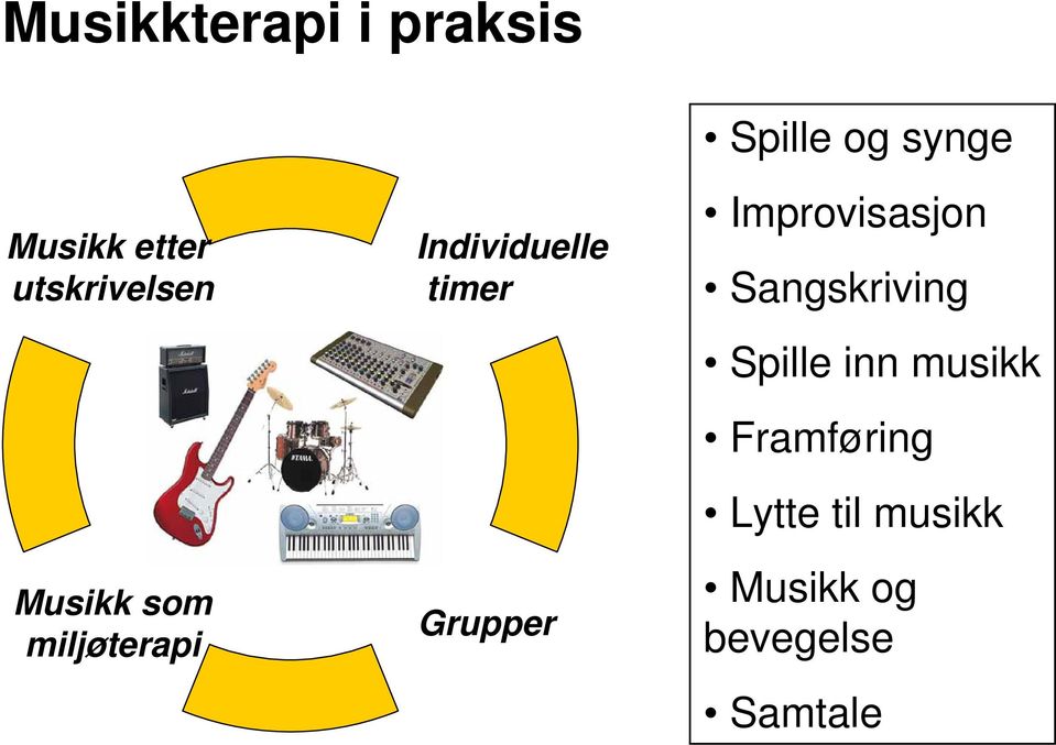 Spille og synge Improvisasjon Sangskriving Spille inn