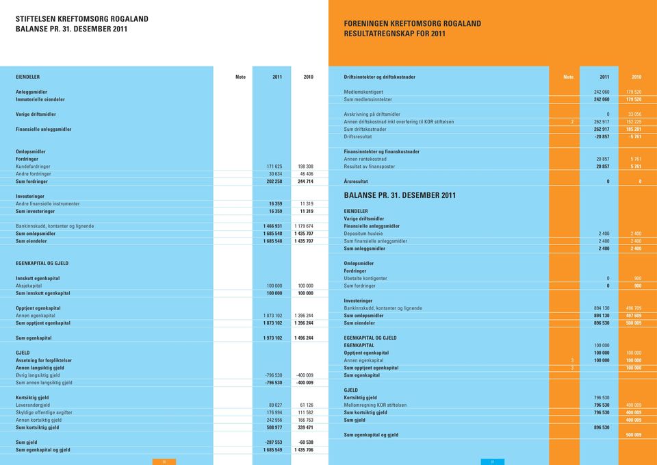 Immaterielle eiendeler Sum medlemsinntekter 242 060 179 520 Varige driftsmidler Avskrivning på driftsmidler 0 33 056 Annen driftskostnad inkl overføring til KOR stiftelsen 2 262 917 152 225