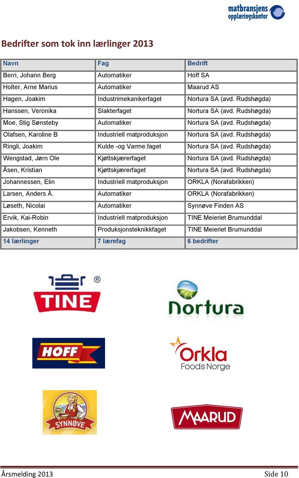 Rudshøgda) Ringli, Joakim Kulde -og Varme.faget Nortura SA (avd. Rudshøgda) Wengstad, Jørn Ole Kjøttskjærerfaget Nortura SA (avd. Rudshøgda) Åsen, Kristian Kjøttskjærerfaget Nortura SA (avd.